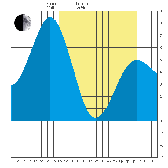 Saltery Cove tide chart for Wednesday, March 25, 2026