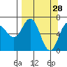 Saltery Cove tide chart for Saturday, March 28, 2026