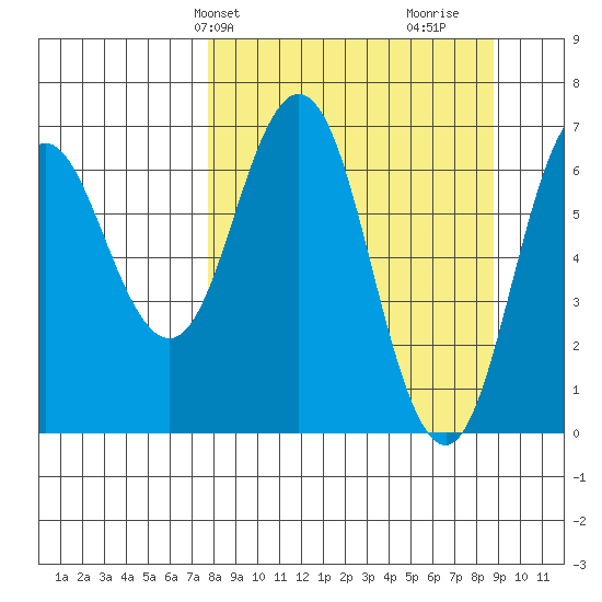 Saltery Cove tide chart for Sunday, March 29, 2026