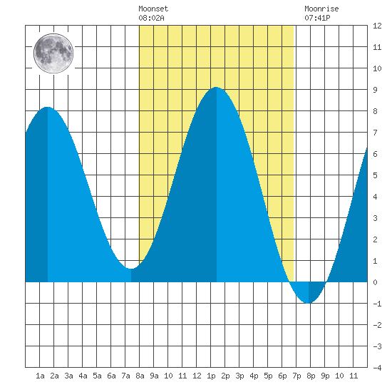 Saltery Cove tide chart for Tuesday, March 3, 2026