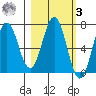 Saltery Cove tide chart for Tuesday, March 3, 2026