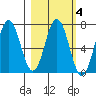 Saltery Cove tide chart for Wednesday, March 4, 2026