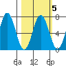 Saltery Cove tide chart for Thursday, March 5, 2026