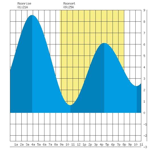 Saltery Cove tide chart for Sunday, March 8, 2026