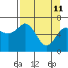 Saltery Cove tide chart for Saturday, April 11, 2026