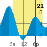 Saltery Cove tide chart for Tuesday, April 21, 2026