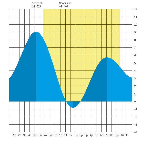 Saltery Cove tide chart for Wednesday, April 22, 2026