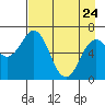 Saltery Cove tide chart for Friday, April 24, 2026