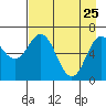 Saltery Cove tide chart for Saturday, April 25, 2026