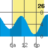 Saltery Cove tide chart for Sunday, April 26, 2026