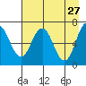 Saltery Cove tide chart for Monday, April 27, 2026