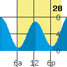 Saltery Cove tide chart for Tuesday, April 28, 2026