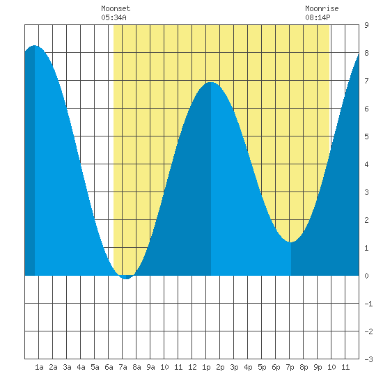 Saltery Cove tide chart for Wednesday, April 29, 2026