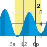 Saltery Cove tide chart for Thursday, April 2, 2026