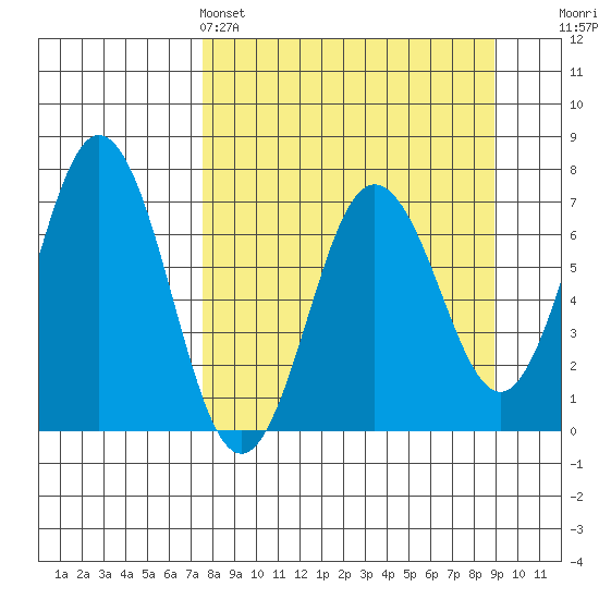 Saltery Cove tide chart for Friday, April 3, 2026