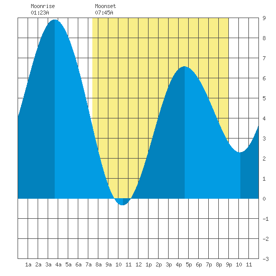 Saltery Cove tide chart for Sunday, April 5, 2026