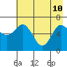 Saltery Cove tide chart for Sunday, May 10, 2026