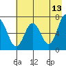 Saltery Cove tide chart for Wednesday, May 13, 2026