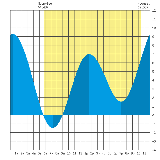Saltery Cove tide chart for Friday, May 15, 2026