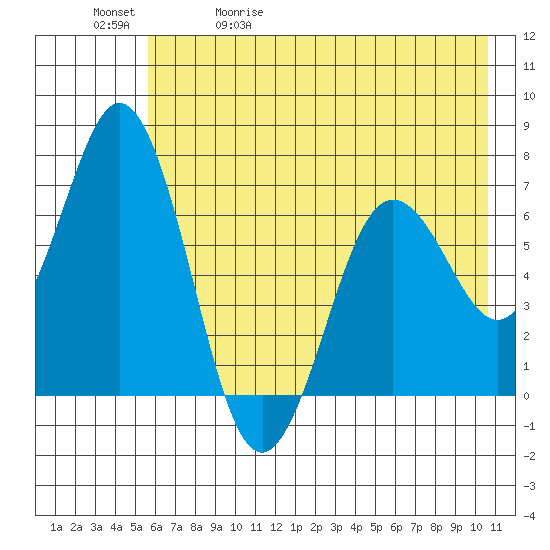 Saltery Cove tide chart for Wednesday, May 20, 2026