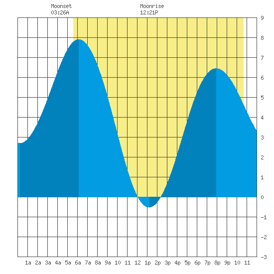 Saltery Cove tide chart for Friday, May 22, 2026