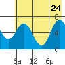 Saltery Cove tide chart for Sunday, May 24, 2026
