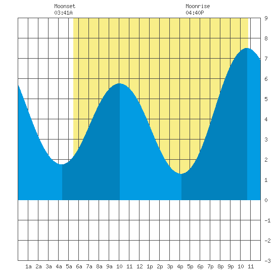 Saltery Cove tide chart for Monday, May 25, 2026