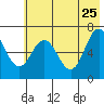 Saltery Cove tide chart for Monday, May 25, 2026