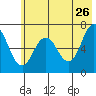 Saltery Cove tide chart for Tuesday, May 26, 2026