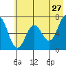 Saltery Cove tide chart for Wednesday, May 27, 2026