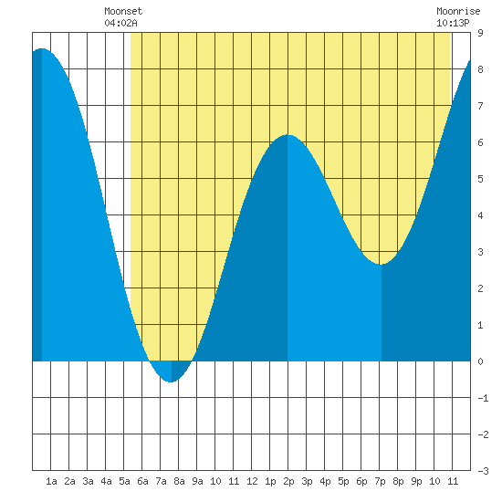 Saltery Cove tide chart for Friday, May 29, 2026