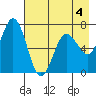 Saltery Cove tide chart for Monday, May 4, 2026