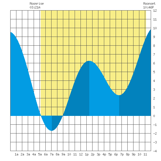 Saltery Cove tide chart for Saturday, June 13, 2026