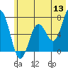 Saltery Cove tide chart for Saturday, June 13, 2026