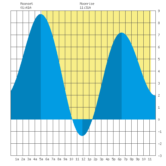 Saltery Cove tide chart for Friday, June 19, 2026