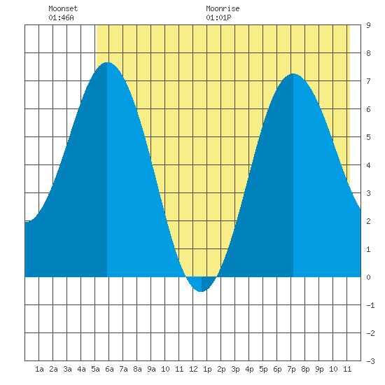 Saltery Cove tide chart for Saturday, June 20, 2026