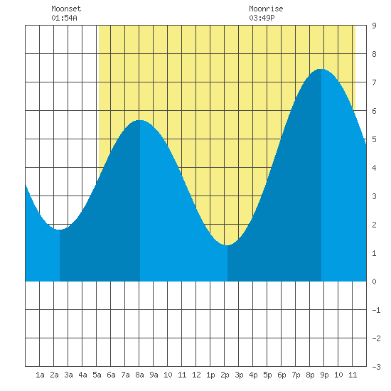Saltery Cove tide chart for Monday, June 22, 2026