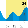 Saltery Cove tide chart for Wednesday, June 24, 2026