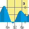 Saltery Cove tide chart for Wednesday, June 3, 2026