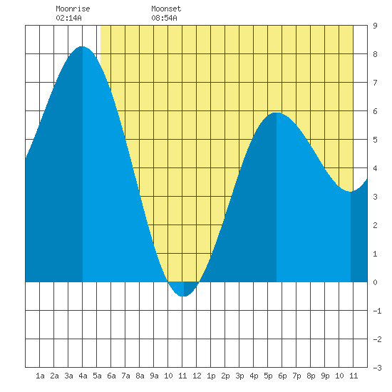 Saltery Cove tide chart for Thursday, June 4, 2026