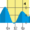 Saltery Cove tide chart for Thursday, June 4, 2026