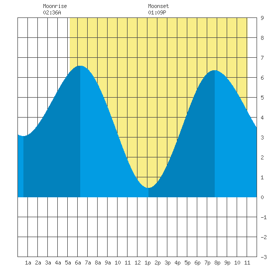 Saltery Cove tide chart for Sunday, June 7, 2026