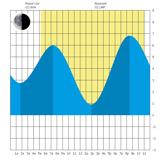 Saltery Cove tide chart for Monday, June 8, 2026