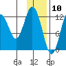 Uganik Passage tide chart for Sunday, January 10, 2021