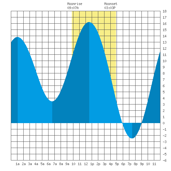 Uganik Passage tide chart for Monday, January 11, 2021