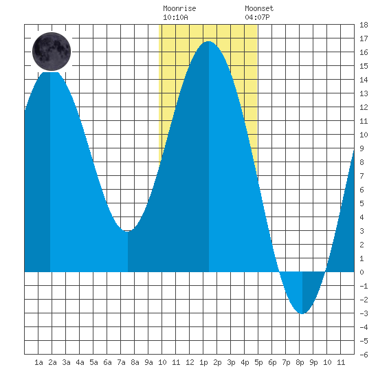 Uganik Passage tide chart for Tuesday, January 12, 2021