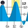 Uganik Passage tide chart for Tuesday, January 12, 2021
