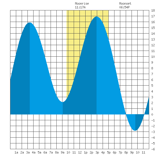 Uganik Passage tide chart for Thursday, January 14, 2021
