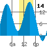 Uganik Passage tide chart for Thursday, January 14, 2021