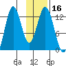 Uganik Passage tide chart for Saturday, January 16, 2021